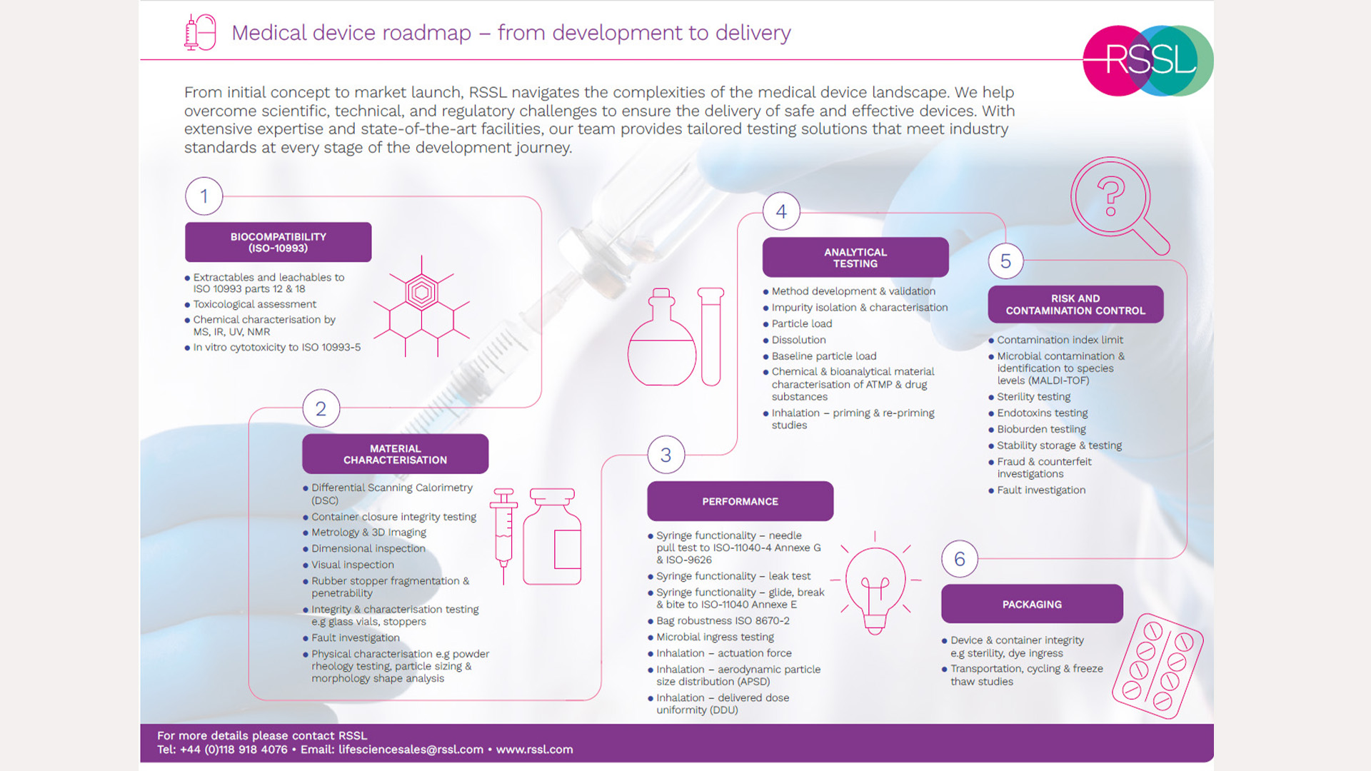 Medical Device Roadmap Thumbnail