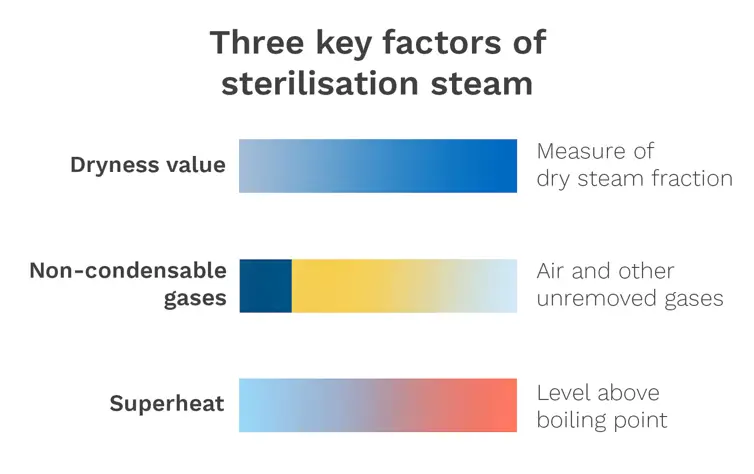 Three key factors of sterilisation steam