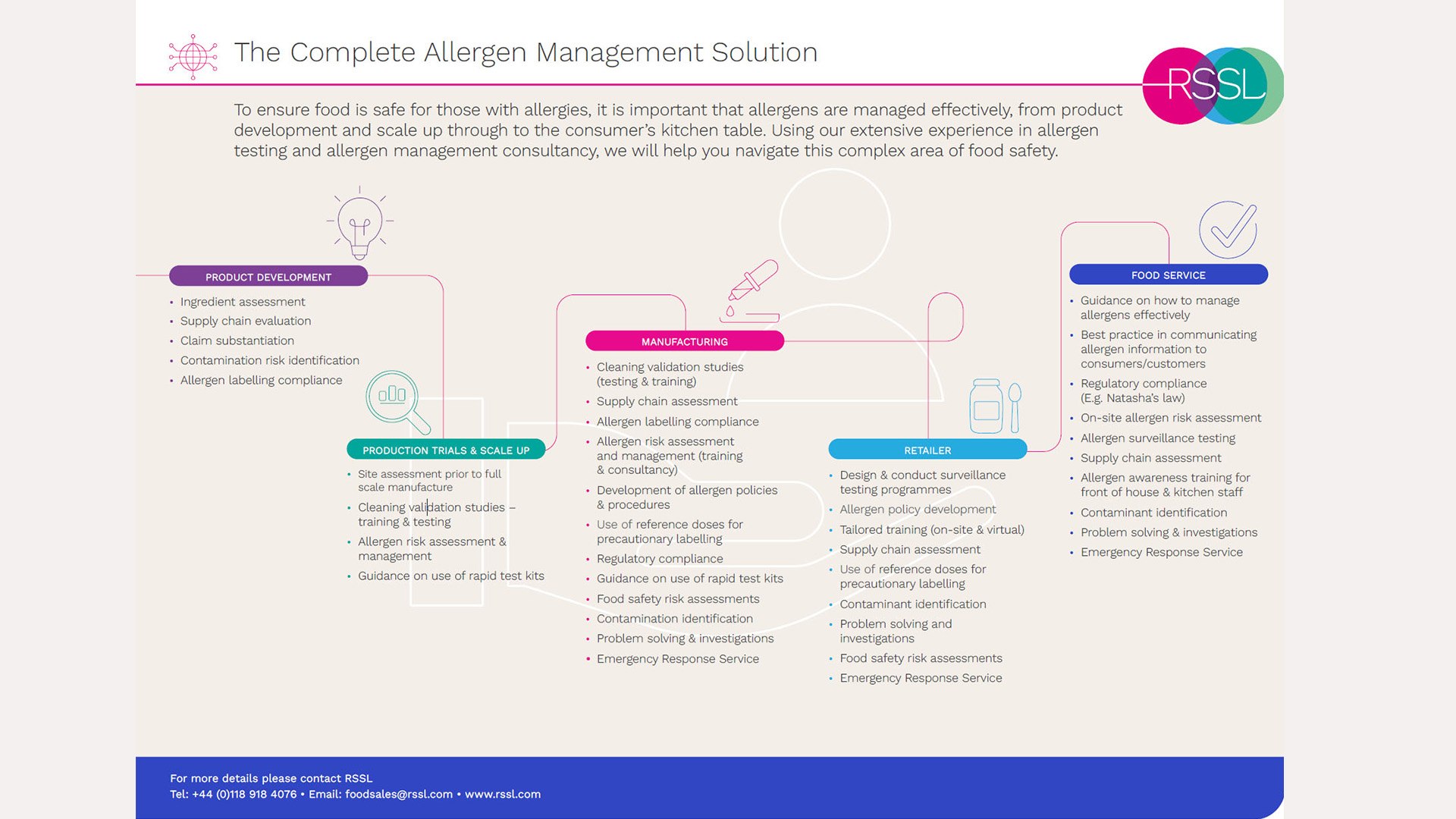 Complete Alergen Management Soultion Thumbnail