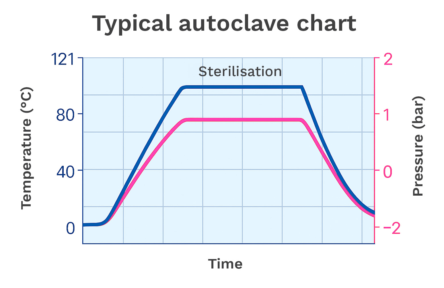 Typical example of an autoclave chart