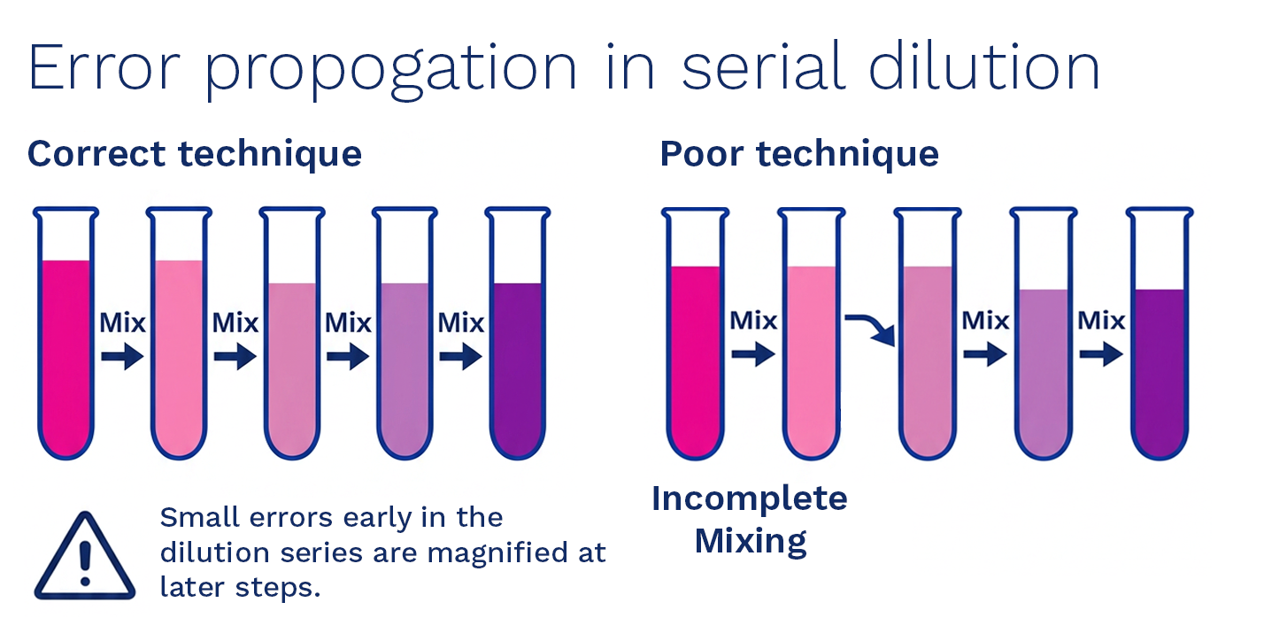 Error propogation in serial dilution