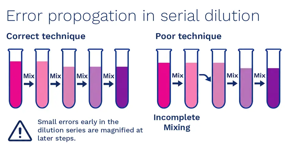 Error propogation in serial dilution