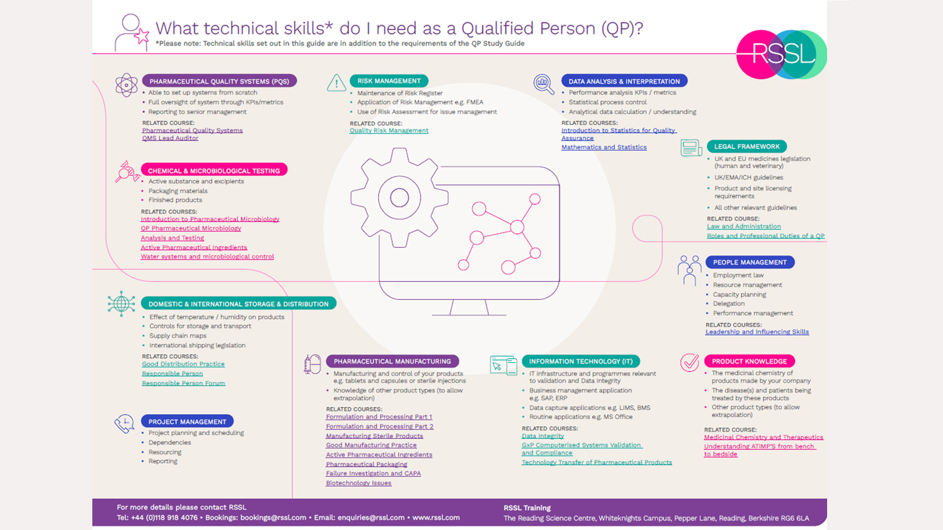 Qp Tech Skills