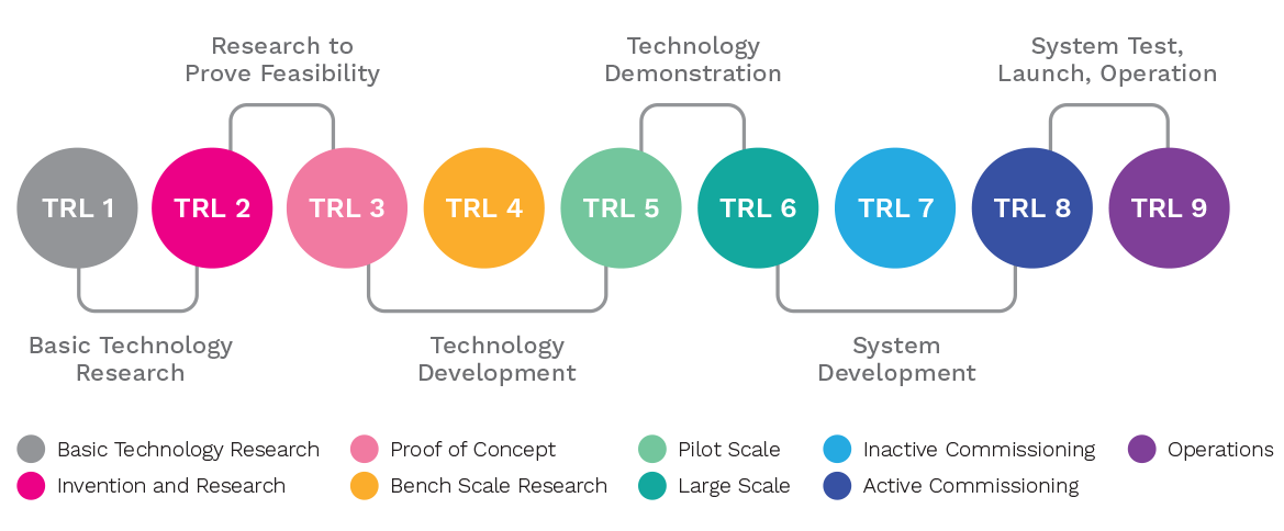 Technology readiness level scale