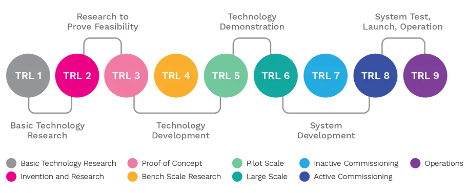 Technology readiness level scale