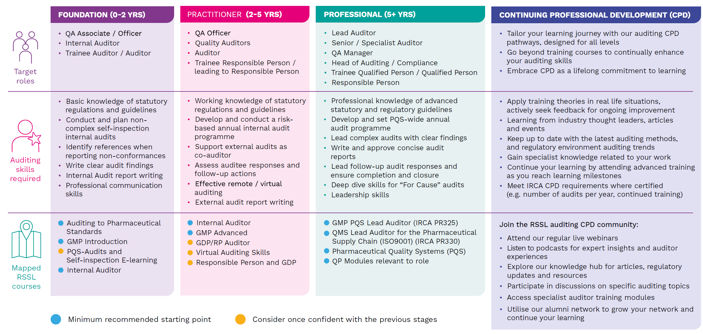 RSSL pharmaceutical auditor training career pathway graphic. Which pharmaceutical auditing courses should I take at my level?