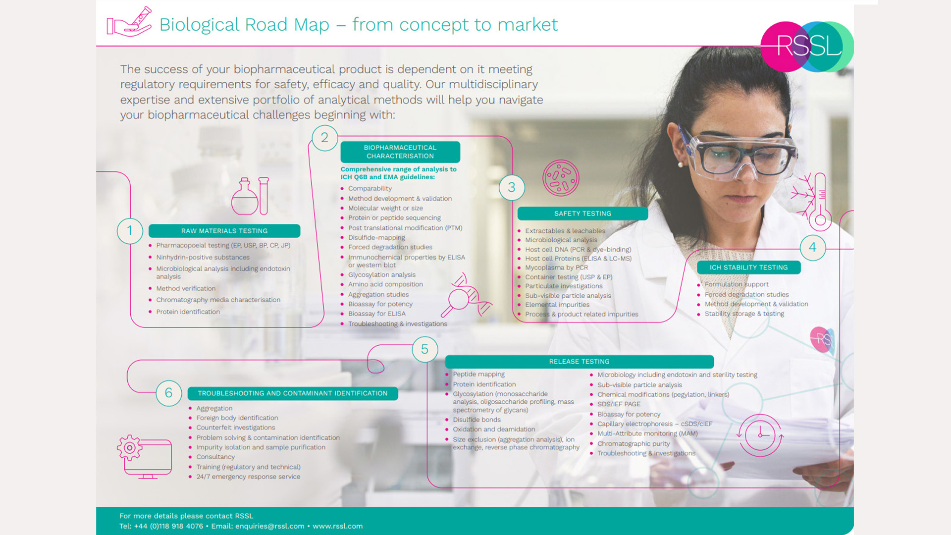 Biological Roadmap