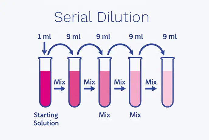 Serial dilution graphic